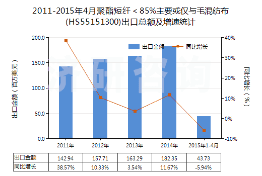 2011-2015年4月聚酯短纖＜85%主要或僅與毛混紡布(HS55151300)出口總額及增速統(tǒng)計(jì)